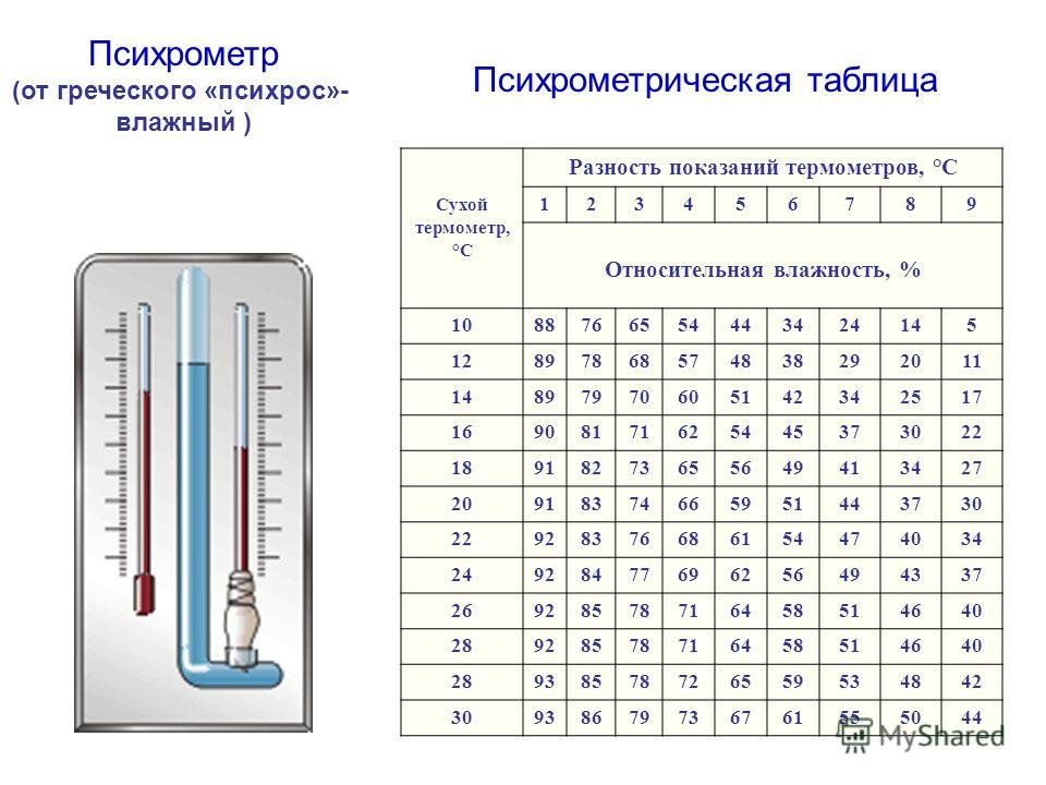 Какого устройство психрометра. Таблица гигрометра психрометрического вит-2. Психрометр таблица влажности воздуха. Психрометр 1 сухой термометр 2 влажный термометр. Психрометр таблица температуры.