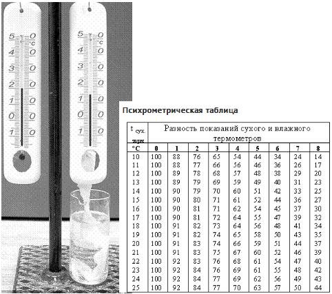 Как изменяется разность показаний термометров психрометра. Психрометр таблица влажности воздуха. Термометр Ури для инкубатора психрометр.
