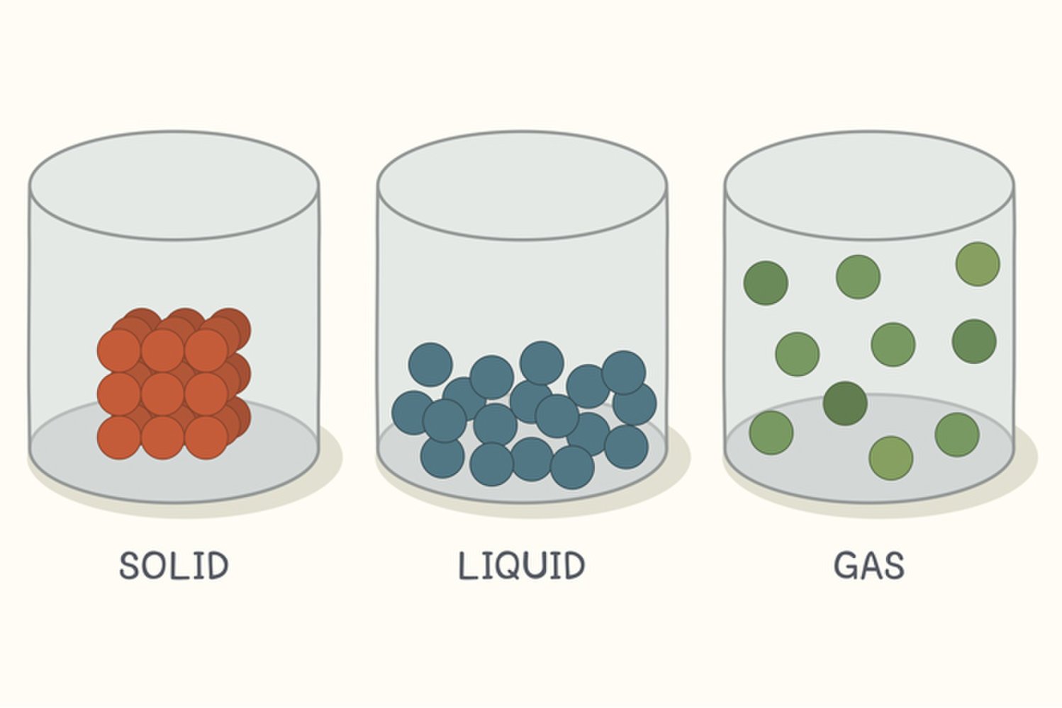 Твердые частицы в жидкости. Solids, Liquids, and Gases. Молярный объем твердых веществ. Диффузия иллюстрация. ГАЗ жидкость твердое тело.