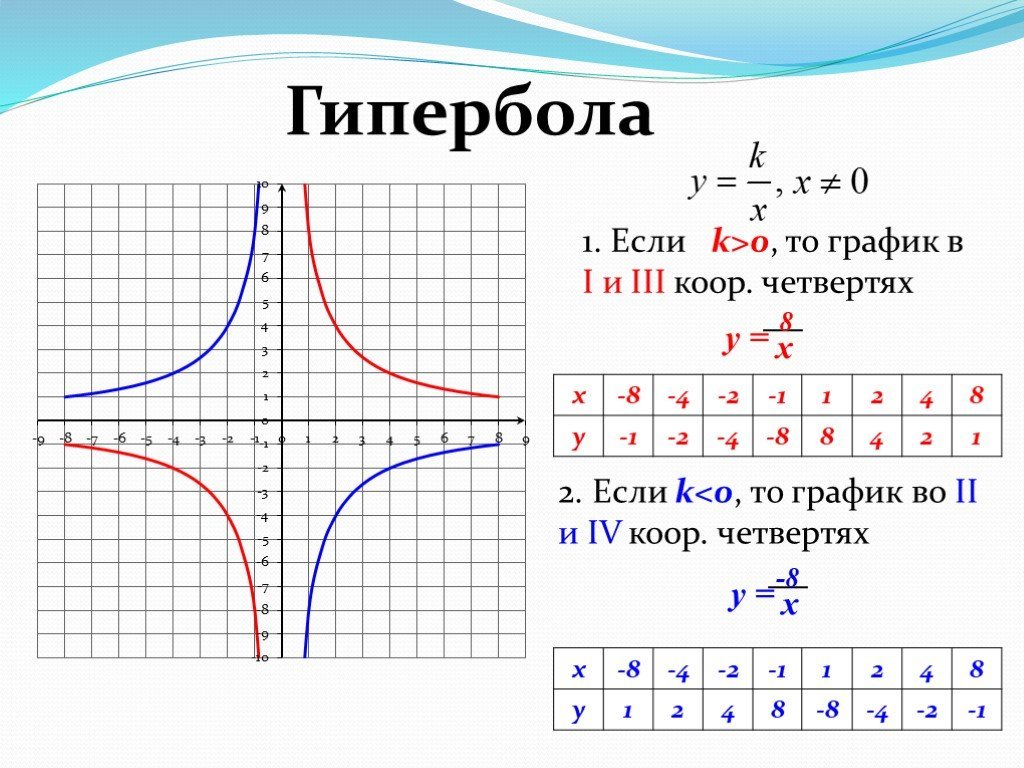 График функции y r x. 1/Х график функции Гипербола. Как определить график функции Гипербола. График функции Гипербола 1/[. Как понять график функции Гипербола.