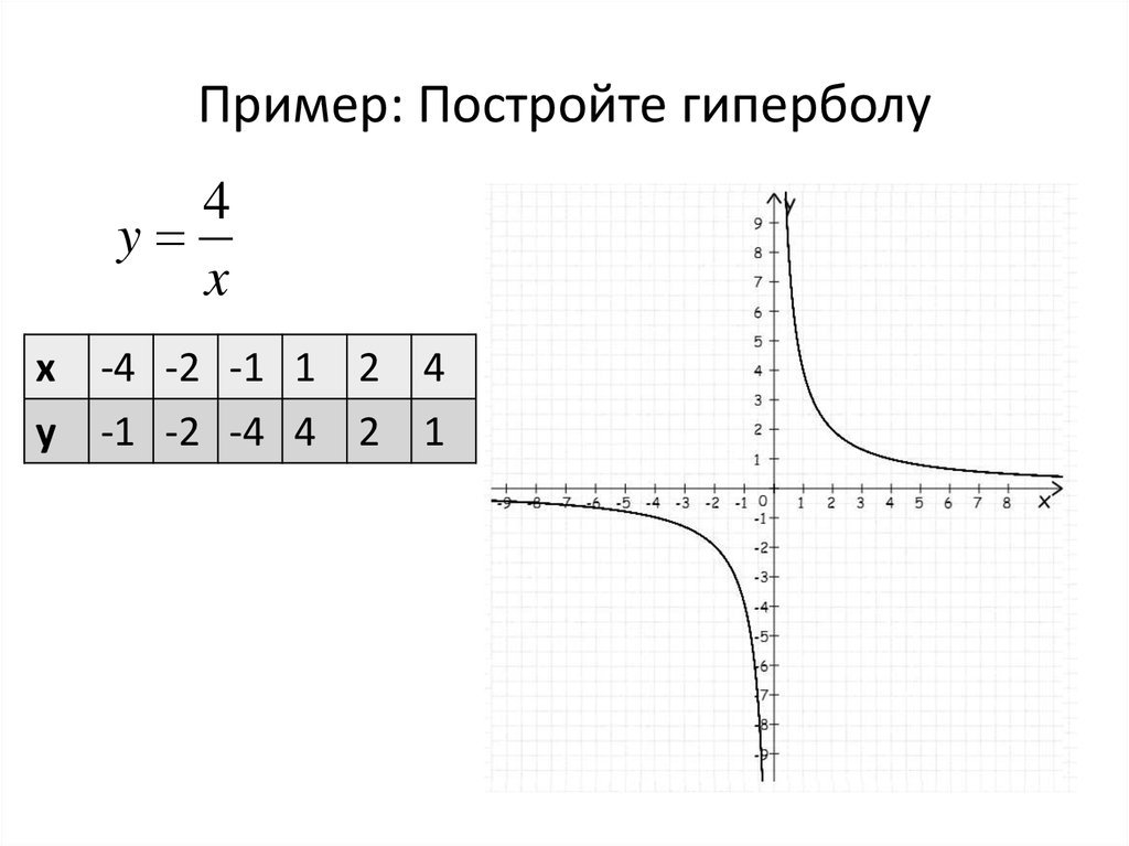 График функции y r x. График гиперболы построение. Построение графиков функций Гипербола. Построение функции примеры Гипербола. Строим график функции гиперболы.