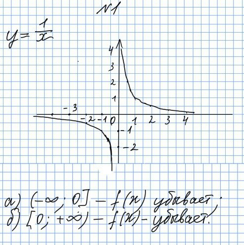 Y 6 0 36. График функции y 1/х. График функции (-бесконечность; 0). Функция 1/х. Графики у 1/х.