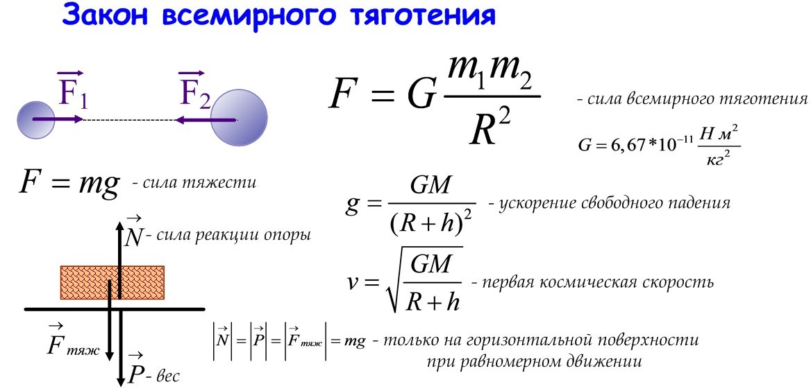 Формула ньютона притяжения. Первый закон Ньютона динамика формула. Формула первого закона Ньютона 8 класс. Формула третьего закона Ньютона в физике 9 класс формулы. Формула 3 закона Ньютона по физике 9 класс.