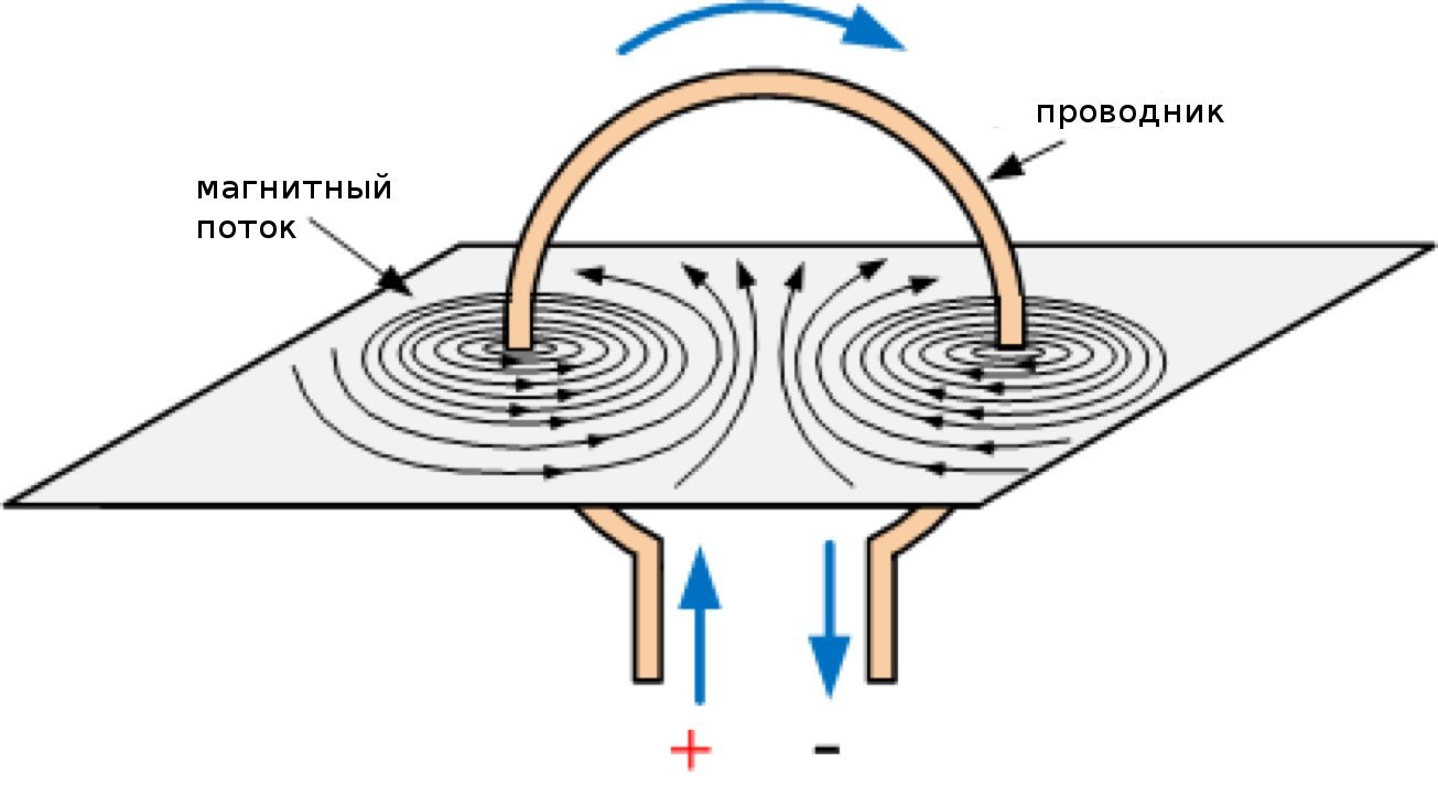 Какие физические объекты создают магнитное поле. Магнитное электрическое поле проводника с током. Магнитное поле проводника с током. Проводник с током в магнитном поле магнитная индукция. Напряженность магнитного поля вокруг проводника с током.