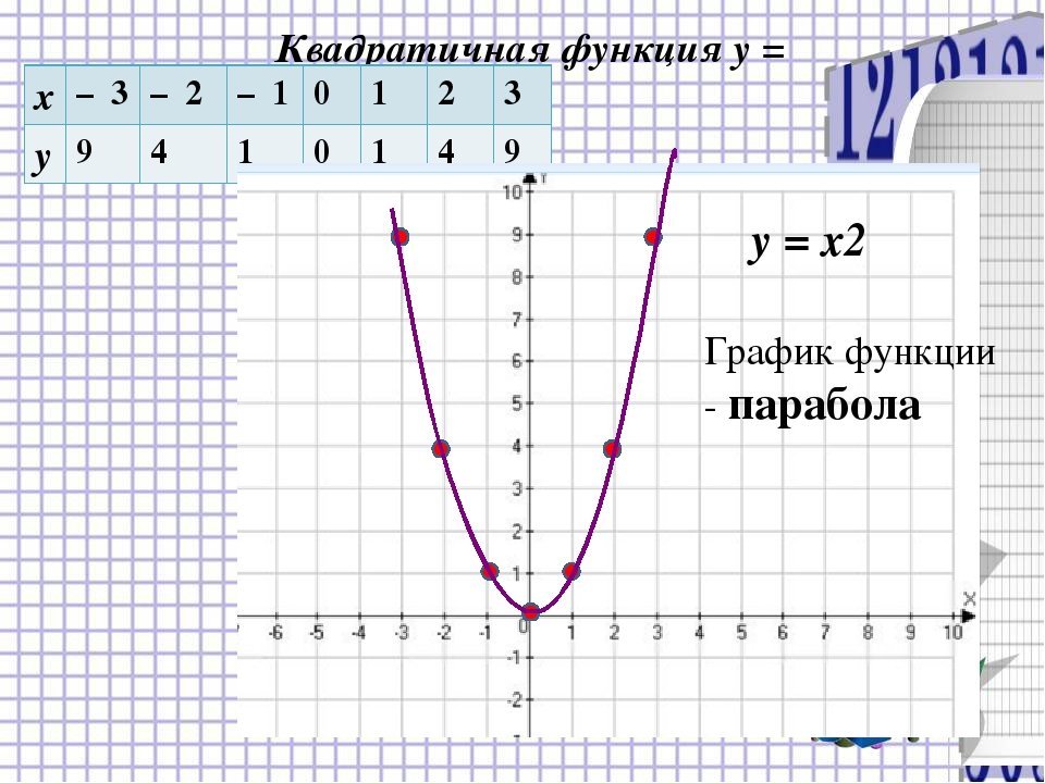 Функция y x 7 указать. Y 2x 2 график функции. Парабола функции y x2. Y X 2 график функции. Парабола график функции y x2.