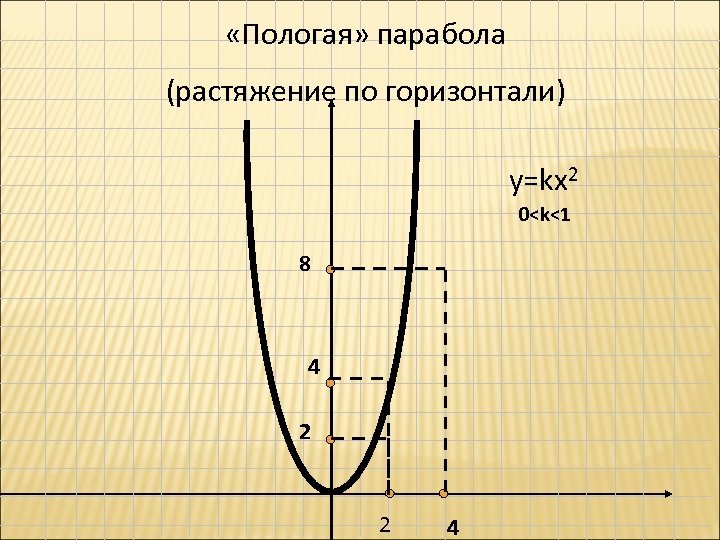 Функция y x2 kx. График функции y=kx2. Парабола график KX^2. Функция y kx2. Пологая парабола.