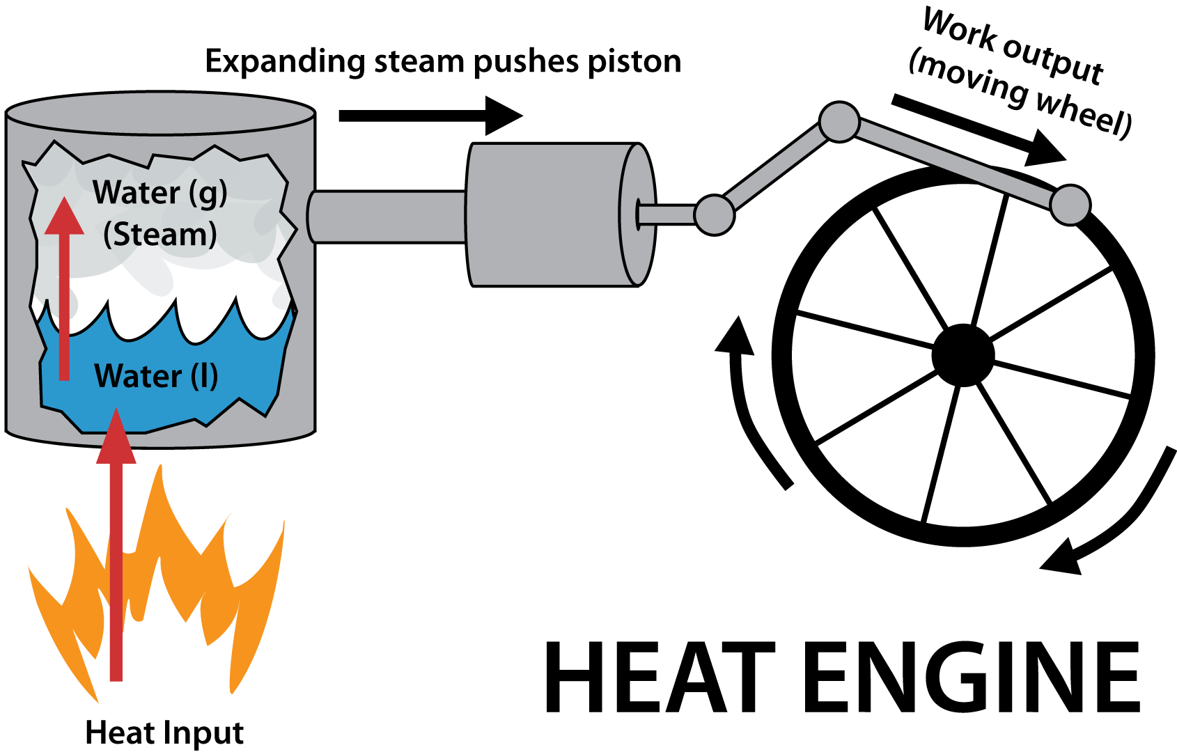 Преобразование тепловой энергии в механическую. Тепловой двигатель. Способы преобразования тепловой энергии в механическую. Тепло двигатель. Преобразования тепловой энергии в механическую