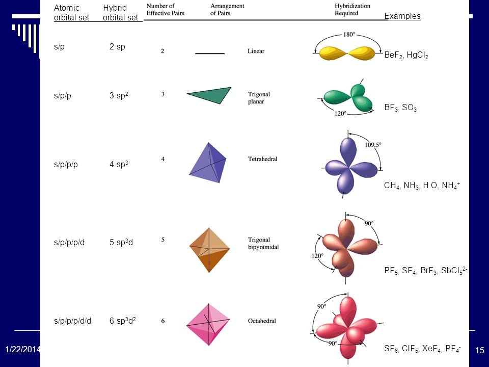Тип гибридизации sp3. Геометрическая форма молекулы sf6. Тип гибридизации sp3d. Пространственная конфигурация молекулы sf4. Sp3d форма молекулы.