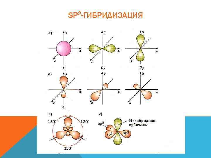 Фенол sp2 гибридизация. SP^2-SP 2 − гибридизации?. SP sp2 sp3 гибридизация. Полиэтилен гибридизация sp2. Sp2 гибридизация атома кислорода.