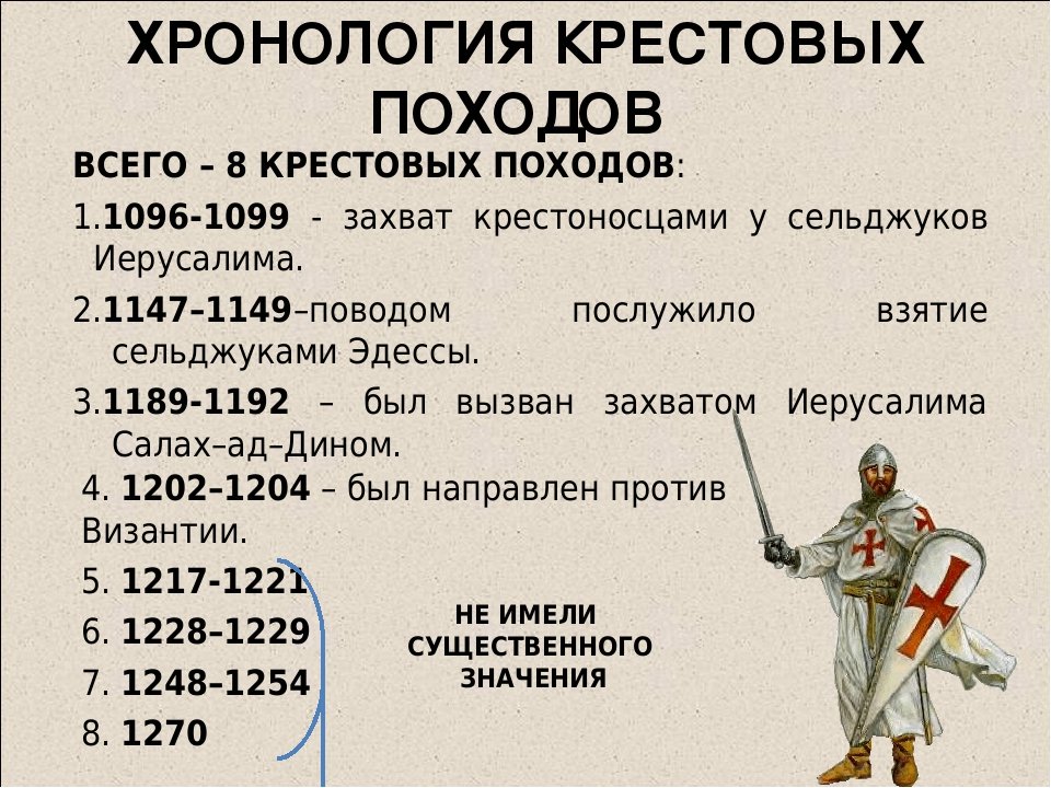 13 век события истории. Крестовые походы 1096-1270. Крестовые походы список. Скольков сег был крестовых походов. Хронология крестовых походов.