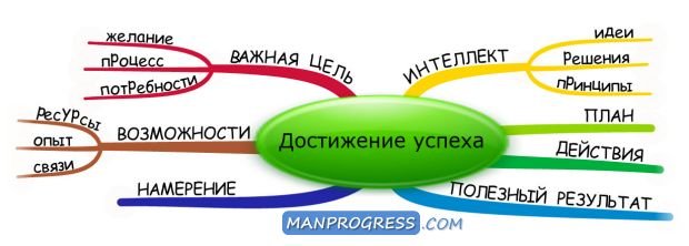 План достижения своей цели