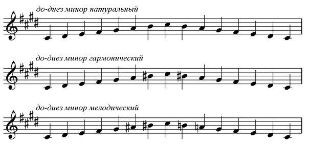 Гамма до диез минор натуральный