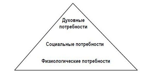 Структура экономических потребностей