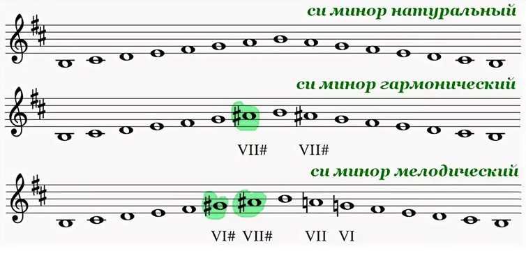 Гамма фа диез минор (3 вида минора)