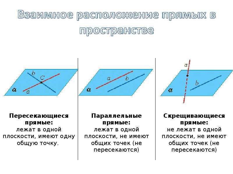 Параллельные пересекающиеся и скрещивающиеся прямые