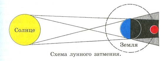 Схема возникновения полного лунного затмения
