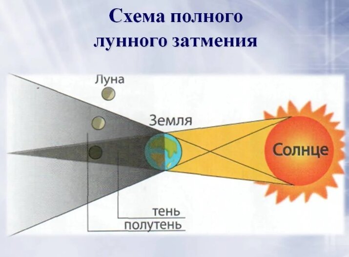 Схема полного затмения Луны