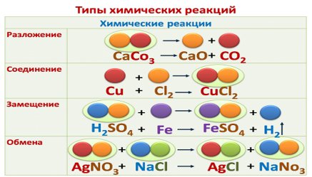 Химические реакции соединения разложения замещения обмена