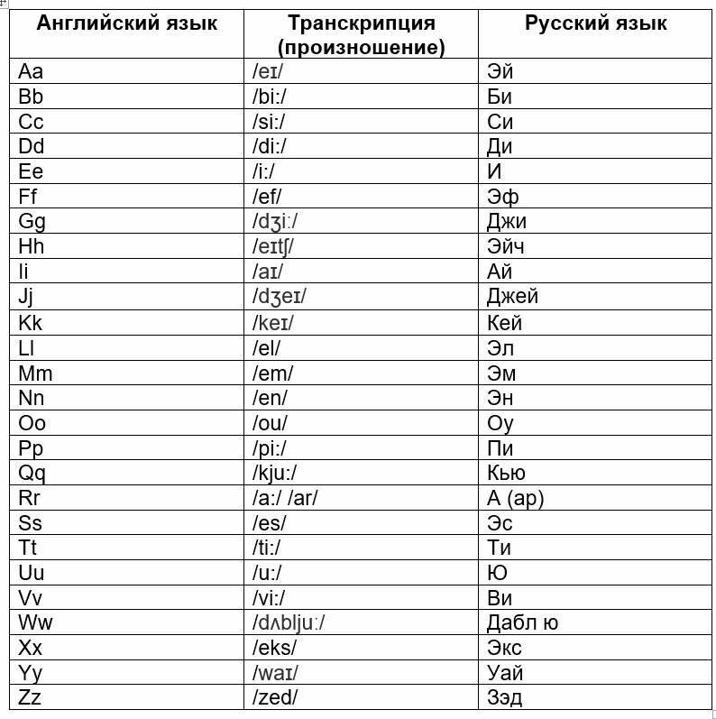Как читается транскрипция в английском