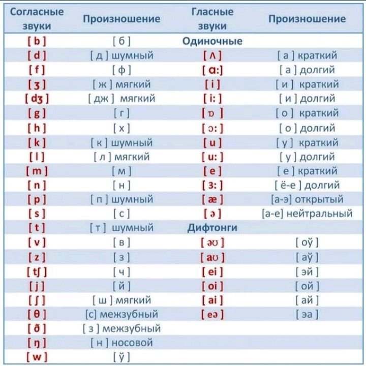 Транскрипция английских букв и звуков