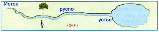 Подпишите на схеме Исток и Устье реки 2 класс