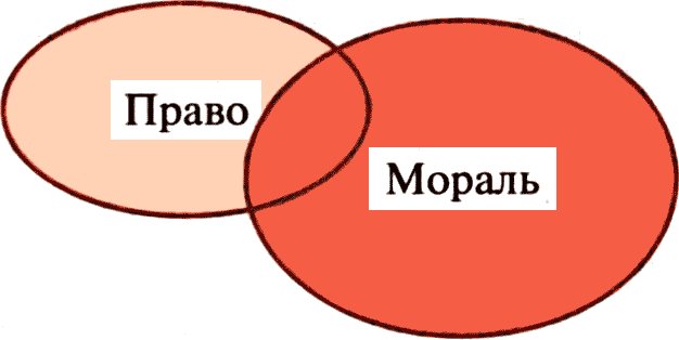 Взаимосвязь права и морали