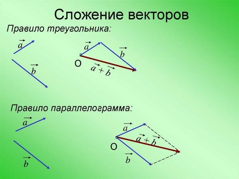 Правило сложения векторов и правило вычитания