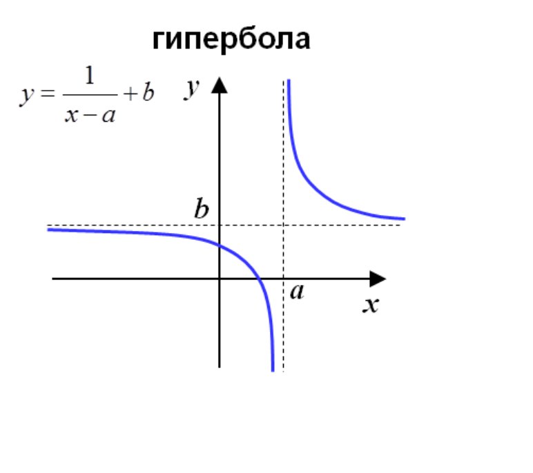 Смещения на графике гиперболы