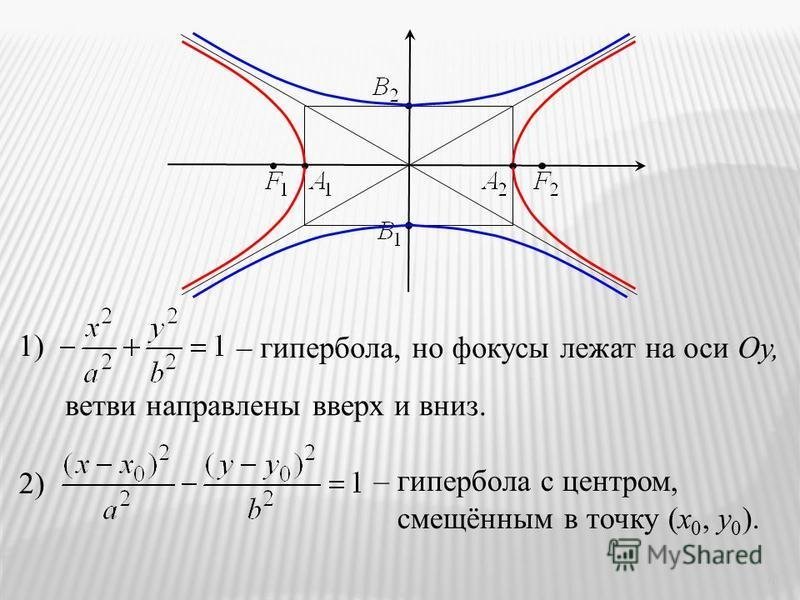 Формула гиперболы формула