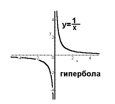График гиперболы формула