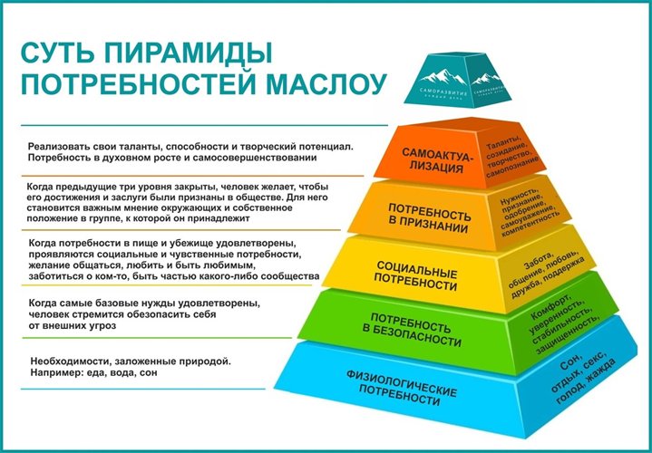 Пирамида потребностей Абрахама Маслова