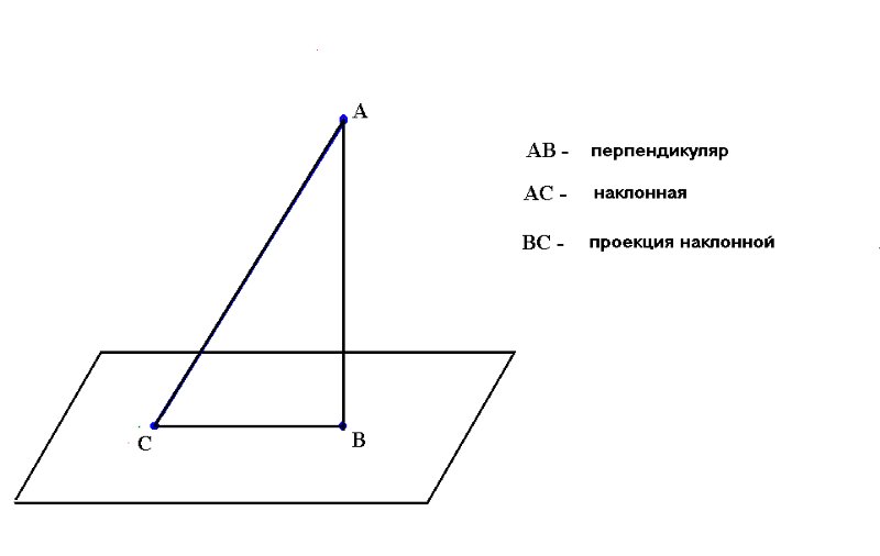 Перпендикуляр Наклонная проекция к плоскости