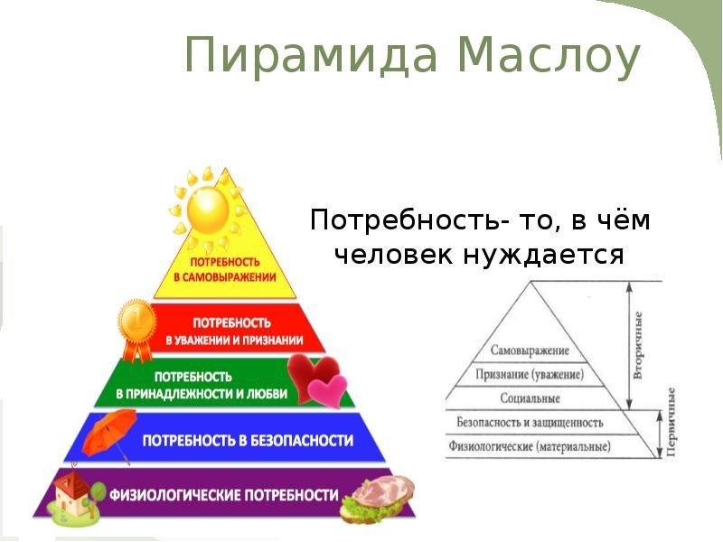 Пирамида потребностей человека по Маслоу