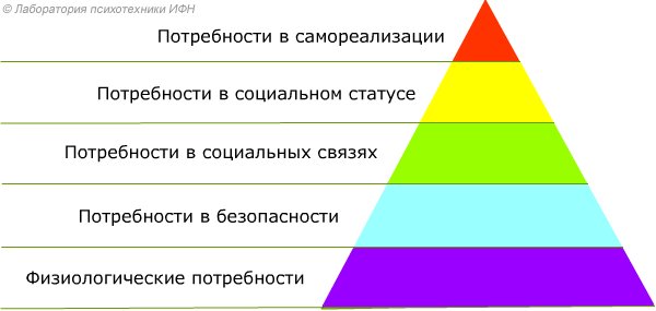Пирамида потребностей Маслоу