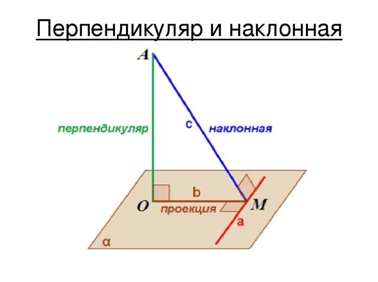 Проекция наклонной перпендикуляр к прямой а