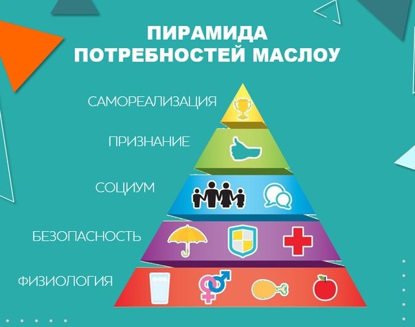 Абрахам Маслоу пирамида потребностей