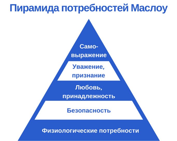 Пирамида потребностей Маслоу рисунок
