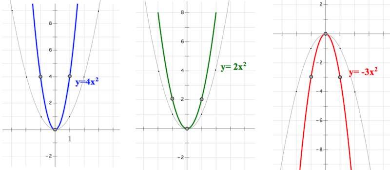Макет параболы y=2x^2