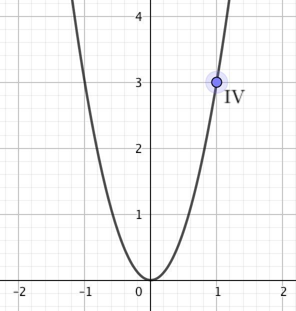 Шаблон параболы y x2