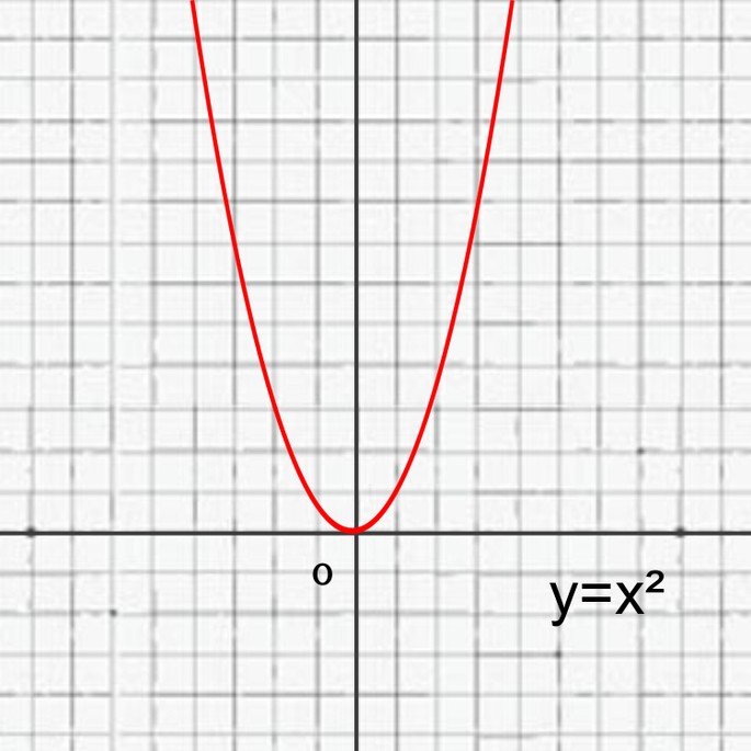 График параболы y x2