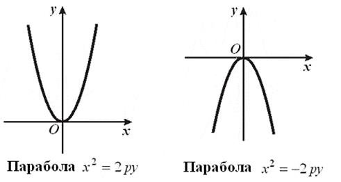 Уравнение для параболы ветви направлены вверх