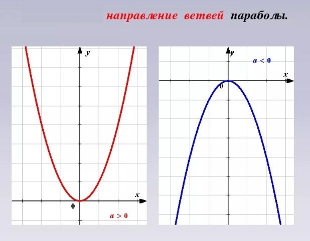 Графики параболы