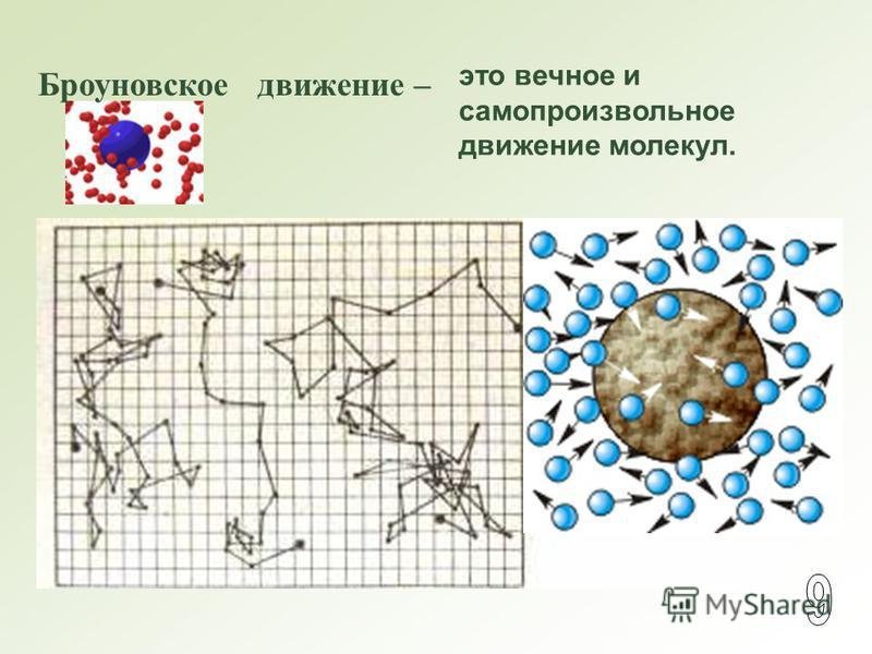 Броуновское движение молекул