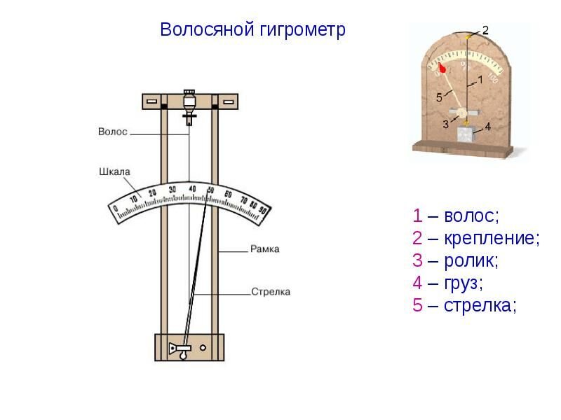 Волосяной гигрометр принцип действия