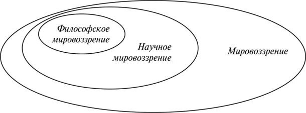Философия и научное мировоззрение в философии