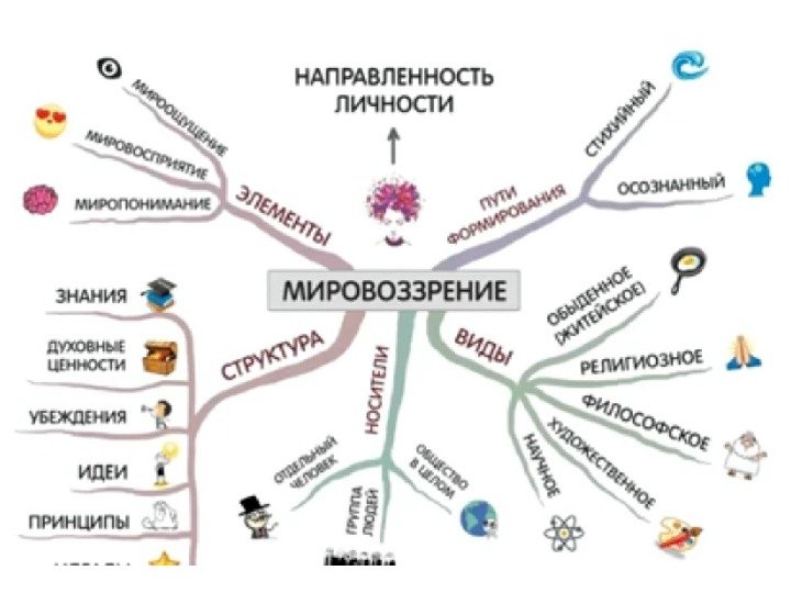Ментальная карта по мировоззрению