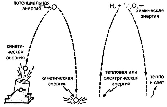 Потенциальная энергия примеры
