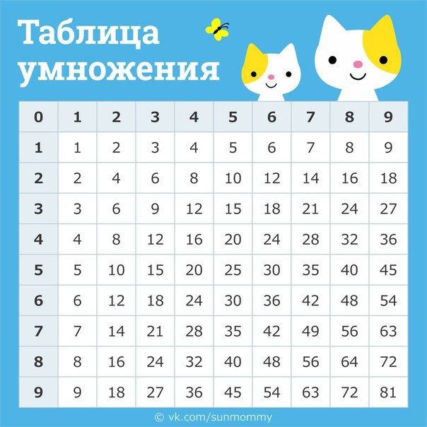 Таблица умножения таблица