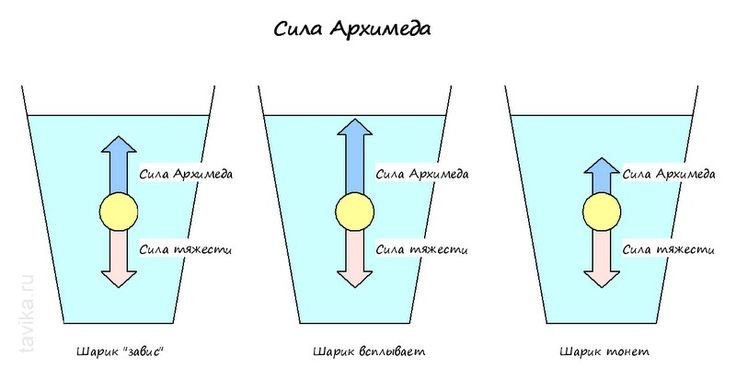 Сила Архимеда чертеж