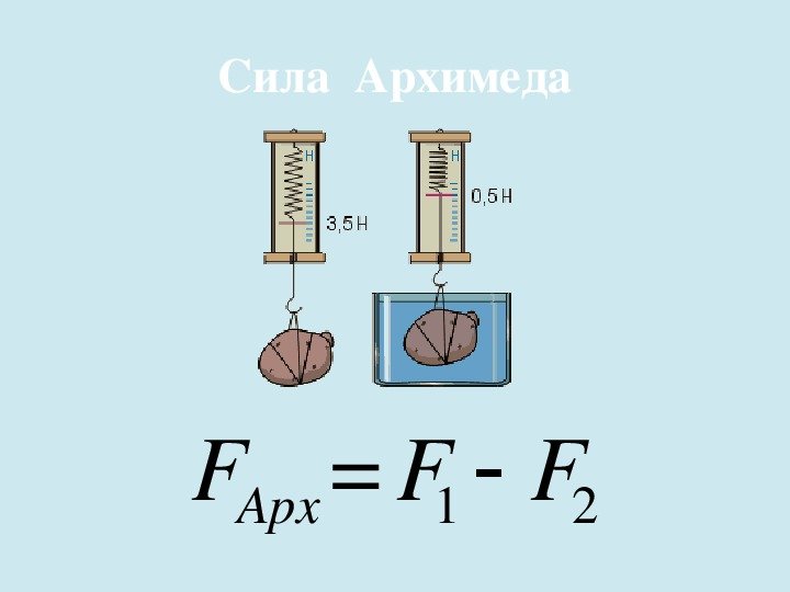 Выталкивающая сила Архимеда формула